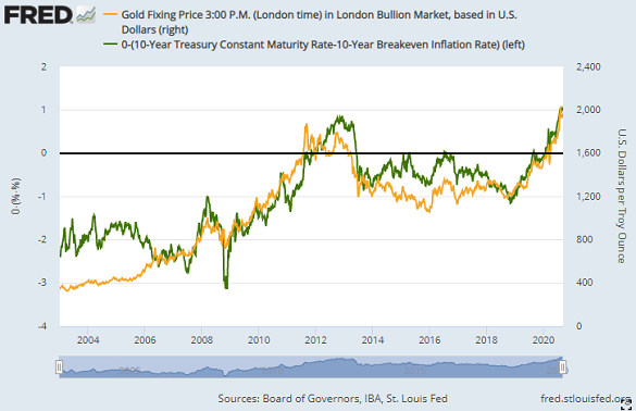 Chart of gold in Dollars (right axis) vs. real 10-year Treasury yields (green, inverted). Source: St.Louis Fed Chart of gold in Dollars (right axis) vs. real 10-year Treasury yields (green, inverted). Source: St.Louis Fed