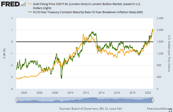 Chart of gold in Dollars (right axis) vs. real 10-year Treasury yields (green, inverted). Source: St.Louis Fed