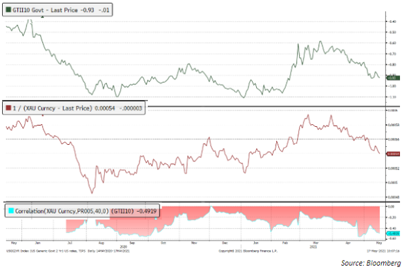 Chart of 10-year TIPS yield and Dollar gold prices (inverted) plus their correlation. Source: StoneX via Bloomberg Chart of 10-year TIPS yield and Dollar gold prices (inverted) plus their correlation. Source: StoneX via Bloomberg