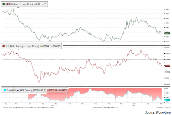 Chart of 10-year TIPS yield and Dollar gold prices (inverted) plus their correlation. Source: StoneX via Bloomberg