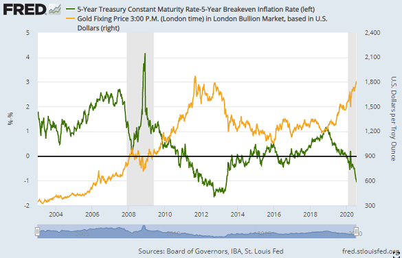 Chart of real 5-year US Treasury bond yields vs. gold price. Source: St.Louis Fed Chart of real 5-year US Treasury bond yields vs. gold price. Source: St.Louis Fed