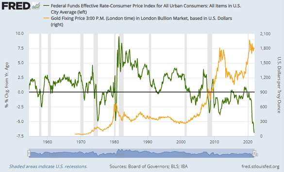Gold (right axis) vs. real Effective Fed Funds rate after headline US CPI inflation. Source: St.Louis Fed