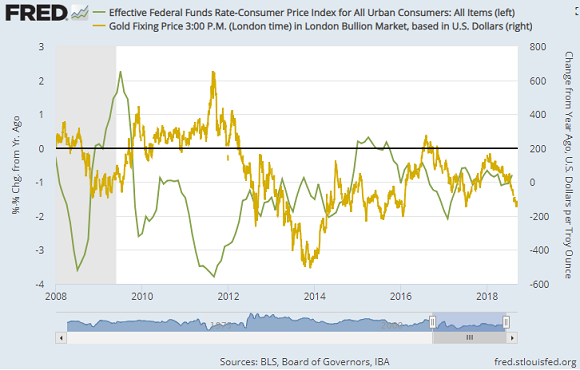 Chart of real Fed Fund rates vs. gold priced in Dollars, 12-month change. Source: St.Louis Fed