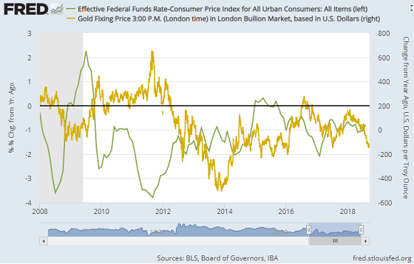 Chart of real Fed Fund rates vs. gold priced in Dollars, 12-month change. Source: St.Louis Fed Chart of real Fed Fund rates vs. gold priced in Dollars, 12-month change. Source: St.Louis Fed