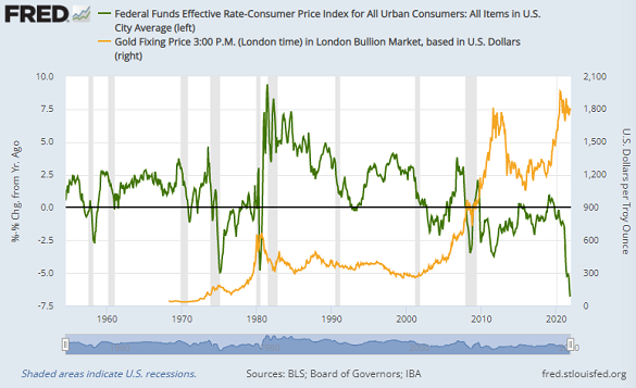 Chart of gold priced in Dollars vs. real Effective Fed Funds rate. Source: St.Louis Fed