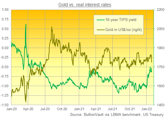Graphique des cours de l'or en USD / once et taux d'intérêt réels, BullionVault