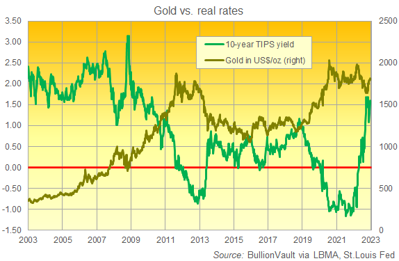 Chart of gold priced in Dollars vs. 10-year US TIPS yields. Source: BullionVault