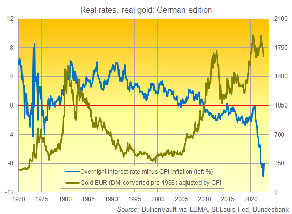 Chart of Germany's real interest rate vs. real gold price per Troy ounce (base Nov 2022). Source: BullionVault