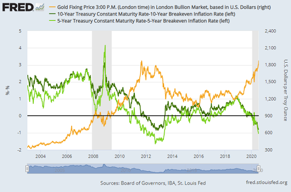 Chart of US 5- and 10-year Treasury bond yields minus breakeven inflation rates, vs. Dollar gold price. Source: St.Louis Fed Chart of US 5- and 10-year Treasury bond yields minus breakeven inflation rates, vs. Dollar gold price. Source: St.Louis Fed