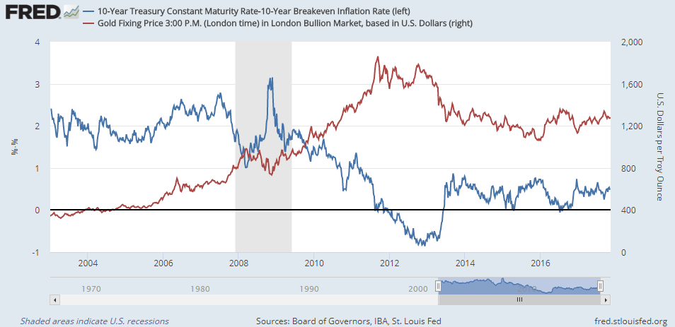 Real Rates Chart