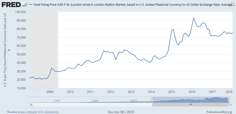 Chart of gold priced in Russian Rubles, month average. Source: St.Louis Fed