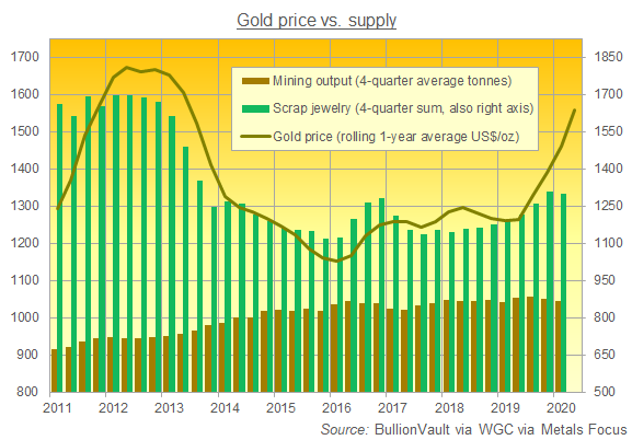 Chart of global gold mine output and scrap supply. Source: BullionVault via Metals Focus