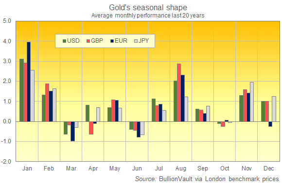 Chart of gold's average monthly performance across the last 20 years. Source: BullionVault