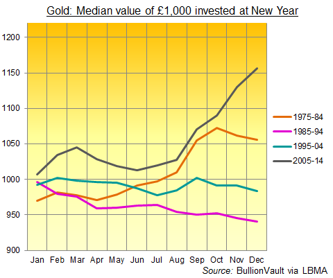 gold-seasonal-shape-gbp-median-1975-2014
