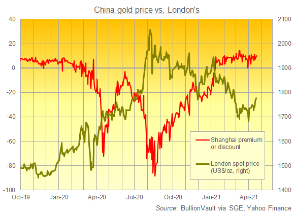 Chart of Shanghai gold premium over London quotes. Source: BullionVault