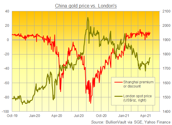 Chart of Shanghai gold premium over London quotes. Source: BullionVault Chart of Shanghai gold premium over London quotes. Source: BullionVault