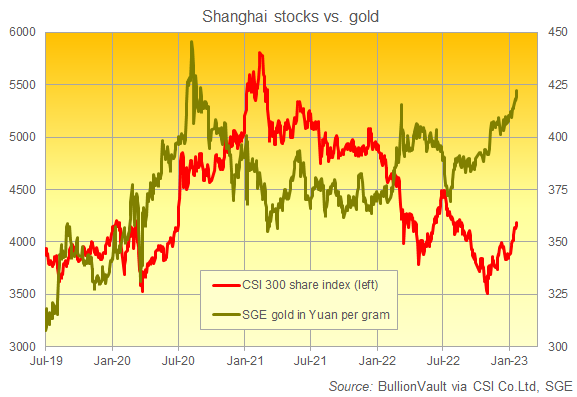 Chart of Shanghai's CSI 300 stock index vs. Shanghai Gold Exchange's benchmark gold price. Source: BullionVault