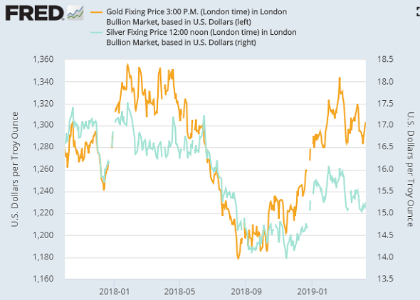 Chart of gold (left) versus silver price per ounce in US Dollars. Source: St.Louis Fed via LBMA Chart of gold (left) versus silver price per ounce in US Dollars. Source: St.Louis Fed via LBMA