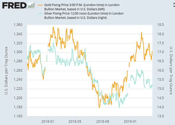 Chart of gold (left) versus silver price per ounce in US Dollars. Source: St.Louis Fed via LBMA