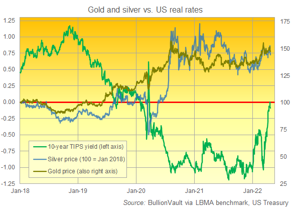 Chart of gold and silver's price performance for US Dollar investors vs. 10-year inflation-protected Treasury bond yields. Source: BullionVault