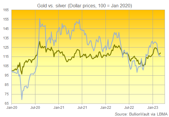Chart of gold and silver, priced in the Dollar, rebased to 100 = January 2020. Source: BullionVault