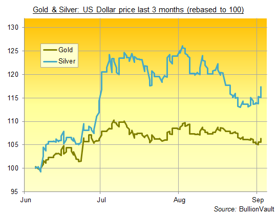 Chart of US Dollar gold and silver prices, rebased to 100 = 5 June 2016