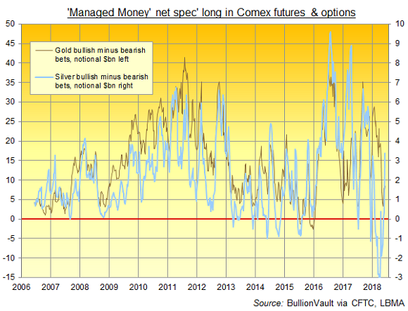 Chart of Managed Money net betting on Comex gold and silver derivatives. Source: BullionVault via CFTC