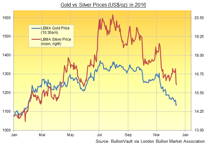 Chart of London benchmark gold and silver prices in 2016. Source: BullionVault via LBMA 