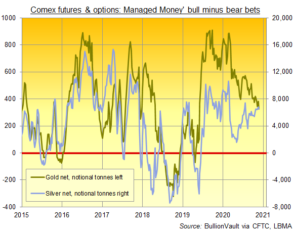 Chart of Comex Managed Money category's net betting on gold vs. silver, notional tonnes. Source: BullionVault via CFTC