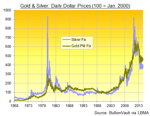 Silver Vs. Gold Investing | Gold News