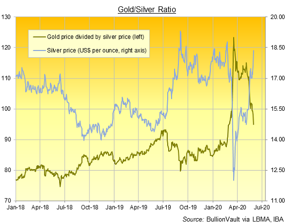 Chart of Gold/Silver Ratio, daily London benchmarks. Source: BullionVault via LBMA Chart of Gold/Silver Ratio, daily London benchmarks. Source: BullionVault via LBMA