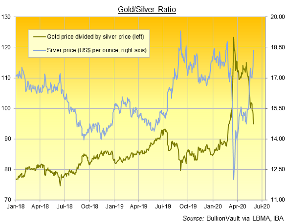 Chart of Gold/Silver Ratio, daily London benchmarks. Source: BullionVault via LBMA