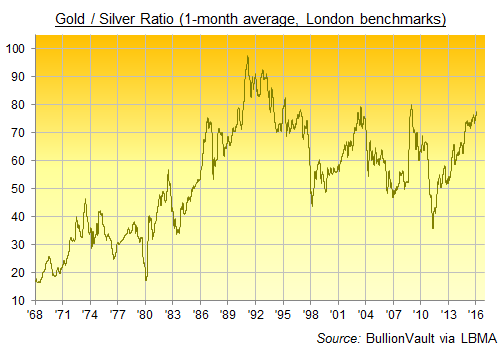 Daily chart of Gold/Silver Ratio, 1-month rolling average basis London benchmark prices