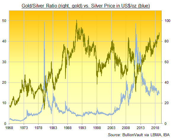 Chart of Gold / Silver Ratio, daily London benchmarks. Source: BullionVault Chart of Gold / Silver Ratio, daily London benchmarks. Source: BullionVault