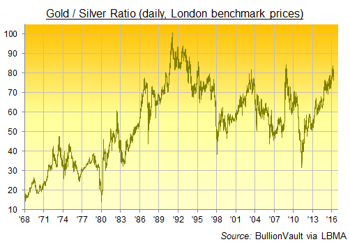 Silver Chart 2016