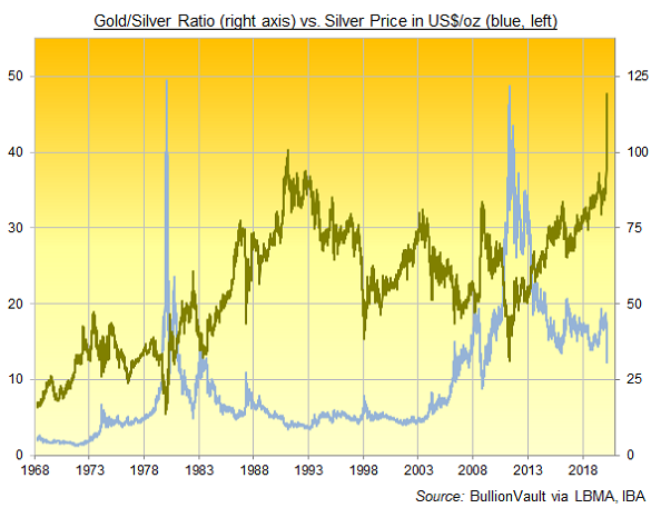 How do you buy silver deals on the stock market