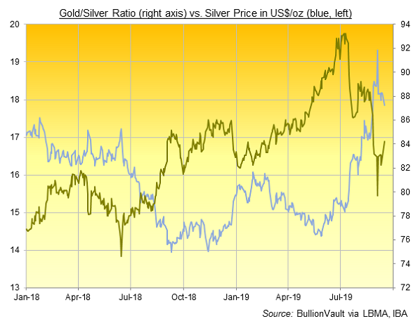 Chart of the Gold/Silver Ratio. Source: BullionVault