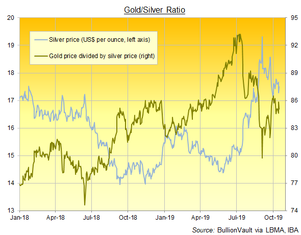 Gold And Silver Prices Per Ounce Chart