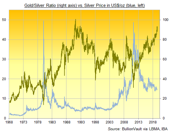 Chart of the Gold/Silver Ratio, basis London benchmarks. Source: BullionVault Chart of the Gold/Silver Ratio, basis London benchmarks. Source: BullionVault