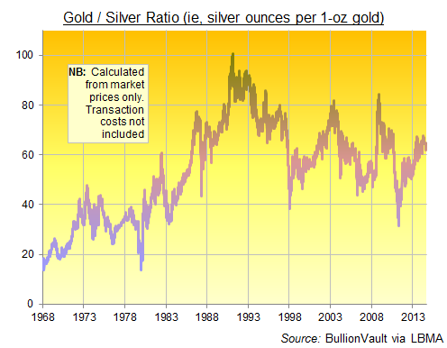 Gold Silver Ratio Long Term Chart