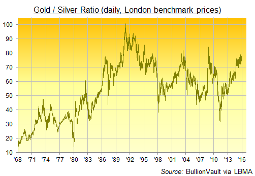 Gold Chart Today