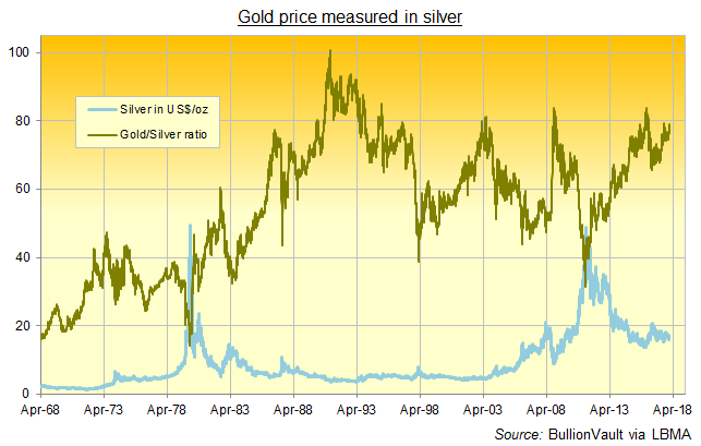 Gold Price History 2018 Chart