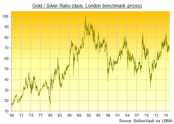 Chart of the Gold/Silver Ratio, London benchmark pricings, 1968-2017. Source: BullionVault via LBMA 