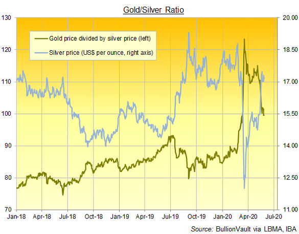 Chart of gold/silver ratio, daily London benchmarks. Source: BullionVault