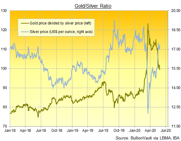 Chart of gold/silver ratio, daily London benchmarks. Source: BullionVault Chart of gold/silver ratio, daily London benchmarks. Source: BullionVault