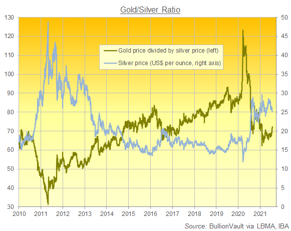 Chart of the Gold/Silver Ration, daily London benchmarks since 2010. Source: BullionVault Chart of the Gold/Silver Ration, daily London benchmarks since 2010. Source: BullionVault