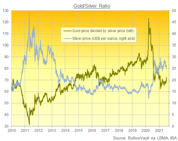 Chart of the Gold/Silver Ration, daily London benchmarks since 2010. Source: BullionVault