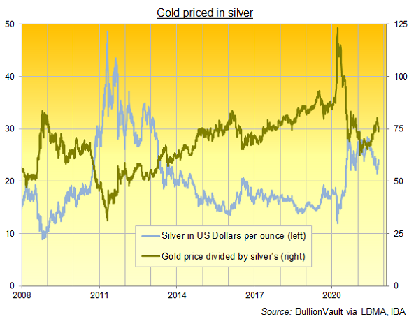 Chart of the gold/silver ratio, daily since 2008. Source: BullionVault