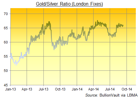 Ratio oro plata, precios del fix de Londres