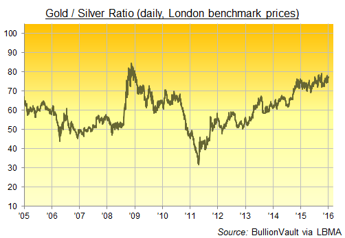 Gold/Silver Ratio, daily since 2005